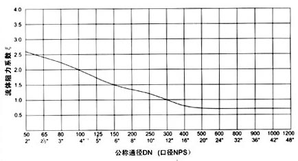  流体力学性能